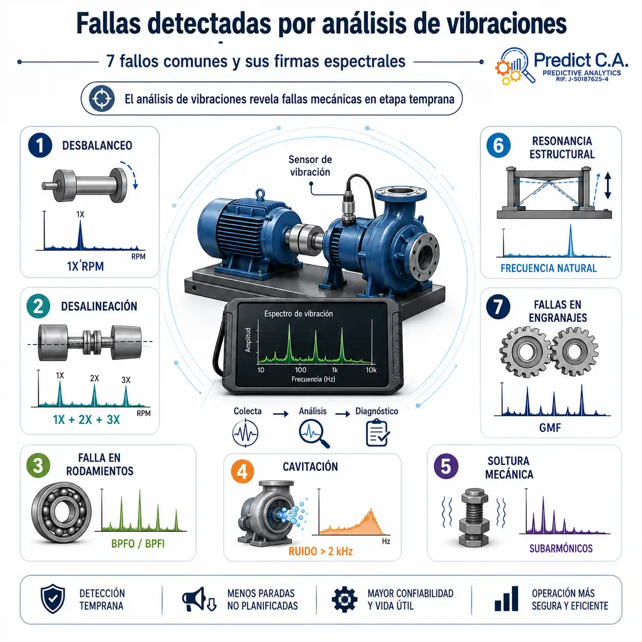 Los 7 Fallos Más Comunes Y Sus Firmas Espectrales